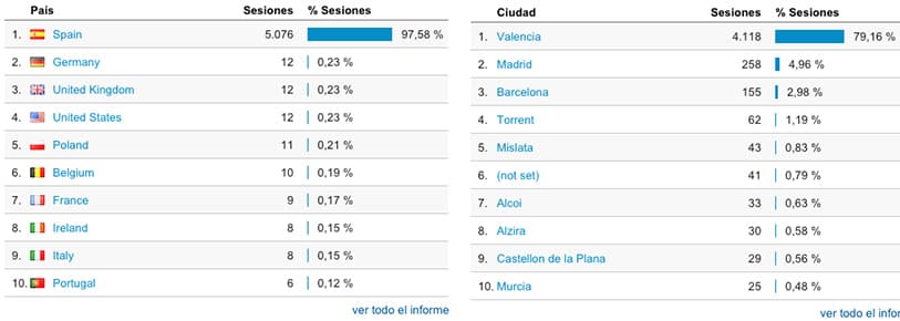 Izquierda países, derecha Ciudades.